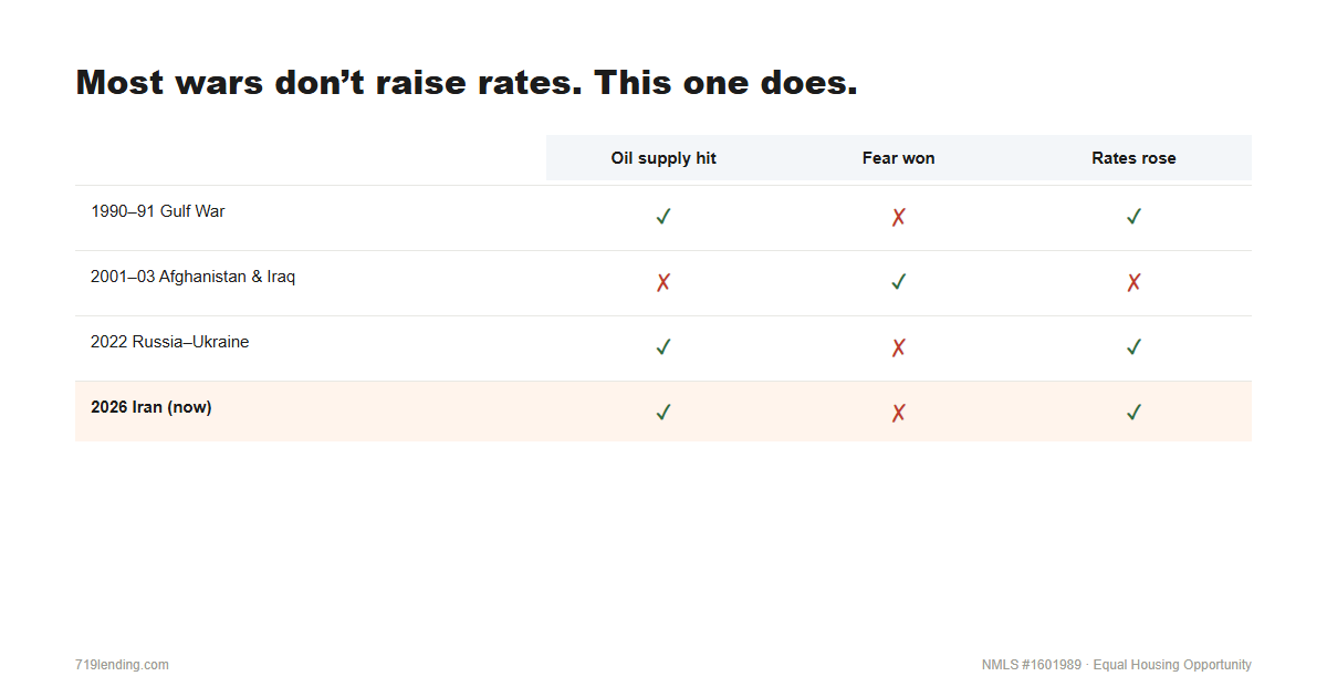 Comparison matrix of four conflicts since 1990 showing that rates rose when oil supply was hit (1990-91 Gulf War, 2022 Russia-Ukraine, 2026 Iran) and fell when fear-driven Treasury buying won (2001-03 Afghanistan and Iraq)