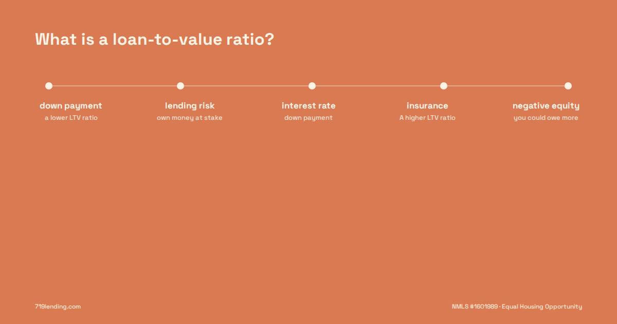 The LTV ratio compares the loan amount with the value of the property.